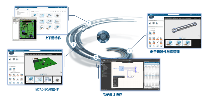 干货 | 基于达索系统3DEXPERIENCE平台的Altium Designer设计集成解决方案(图2)