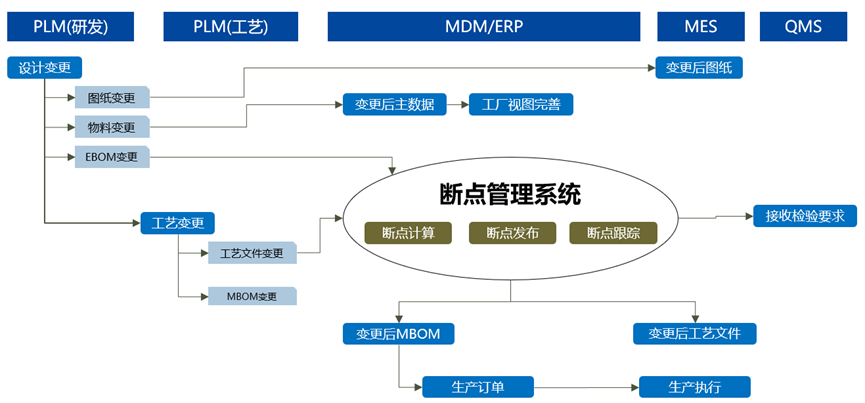 基于3DE变更流程的断点管理在汽车/工程机械行业的应用(图3)