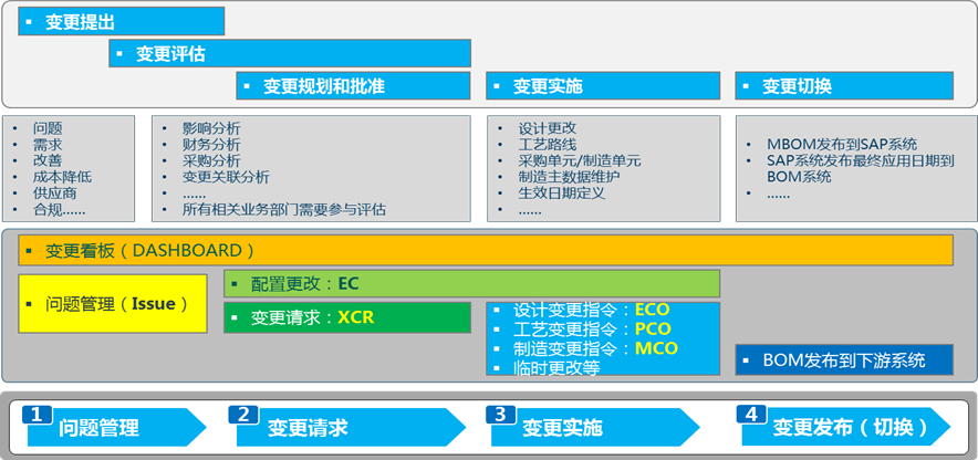 基于3DE变更流程的断点管理在汽车/工程机械行业的应用(图2)