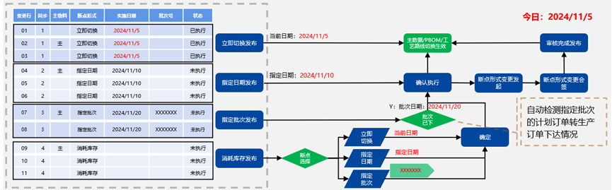 基于3DE变更流程的断点管理在汽车/工程机械行业的应用(图10)