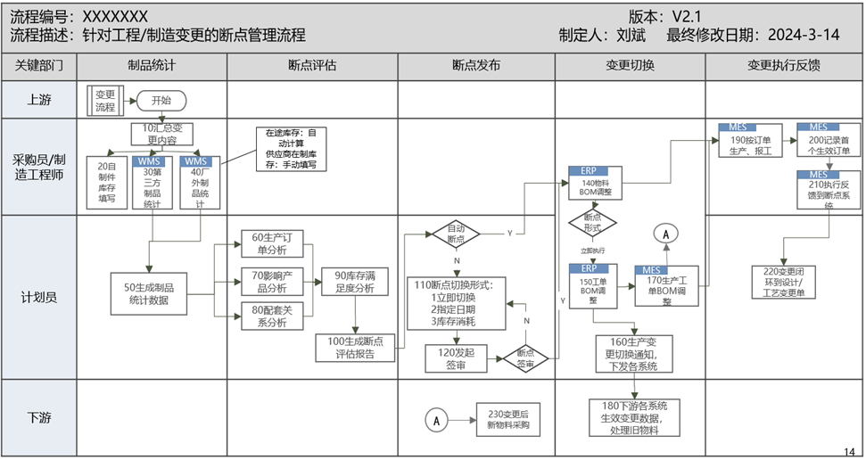 基于3DE变更流程的断点管理在汽车/工程机械行业的应用(图5)