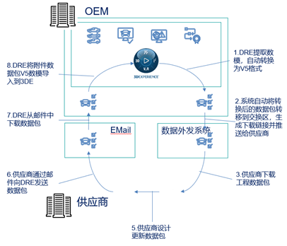 基于3DE平台供应商协同设计方案(图5)