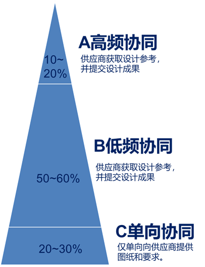 基于3DE平台供应商协同设计方案(图4)