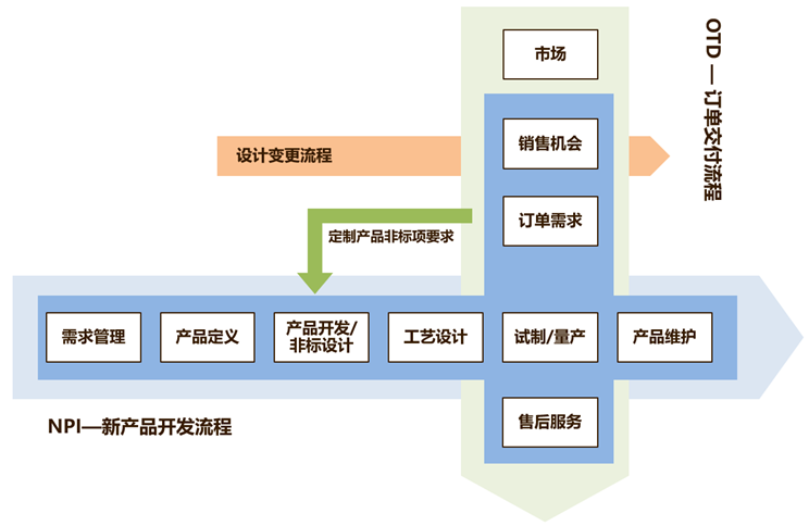 数字化转型新引擎 | 达索系统3DE平台如何重塑企业OTD全链路效率？(图3)