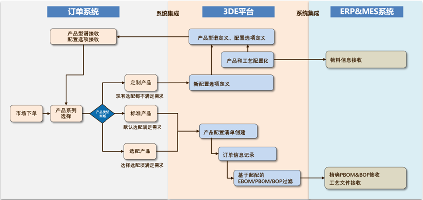数字化转型新引擎 | 达索系统3DE平台如何重塑企业OTD全链路效率？(图5)