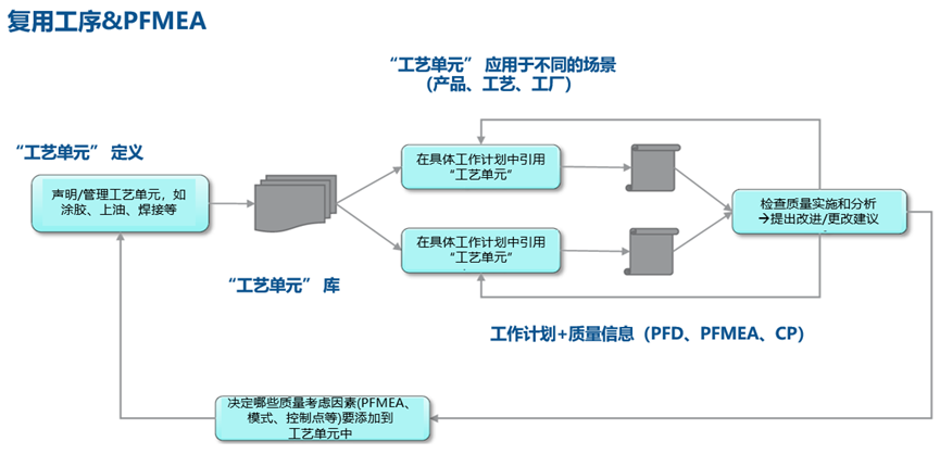 3DE 智造工坊 | 3D体验平台单一数据源PFMEA解决方案(图16)