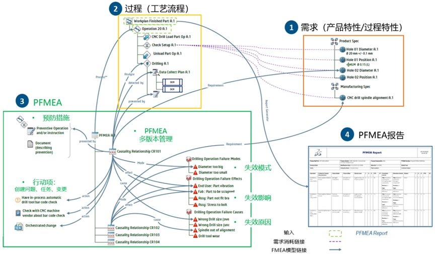 3DE 智造工坊 | 3D体验平台单一数据源PFMEA解决方案(图7)