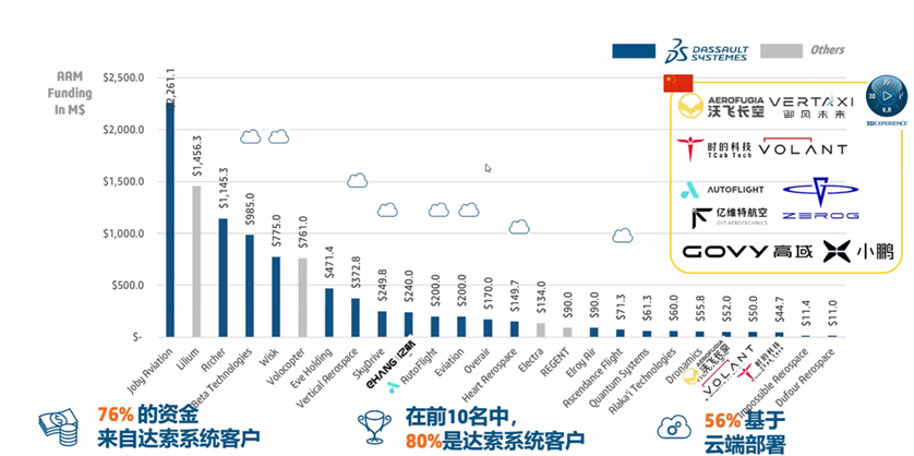 3DE智造工坊 | 为何全球领先eVTOL企业首选达索系统3DEXPERIENCE平台(图8)