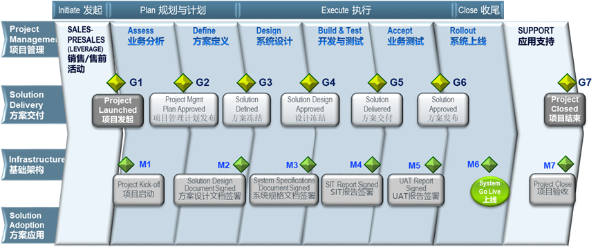 变革转型护航者 | 浅谈3DEXPERIENCE项目的实施(图2)