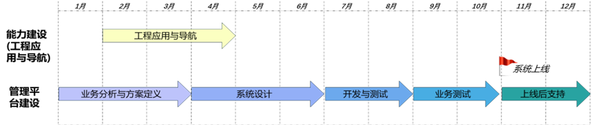 变革转型护航者 | 浅谈3DEXPERIENCE项目的实施(图3)
