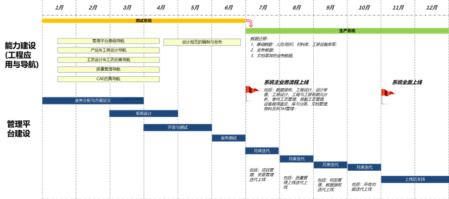 变革转型护航者 | 浅谈3DEXPERIENCE项目的实施(图4)