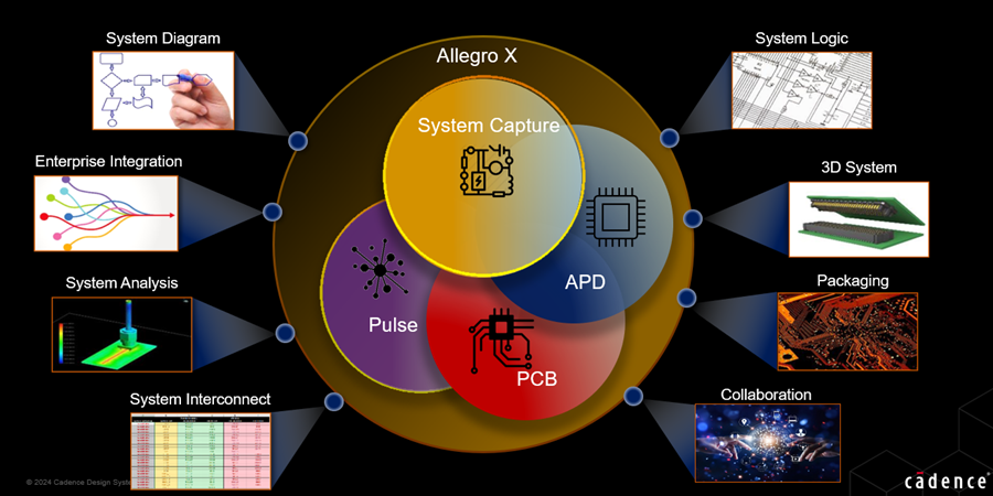 Allegro X System Capture 24.1--面向未来的多板多芯片协同设计的一款战略级工具(图1)