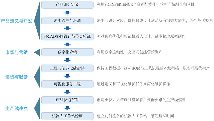 3DEXPERIENCE平台如何赋能工业机器人“一体化协同”全流程(图2)