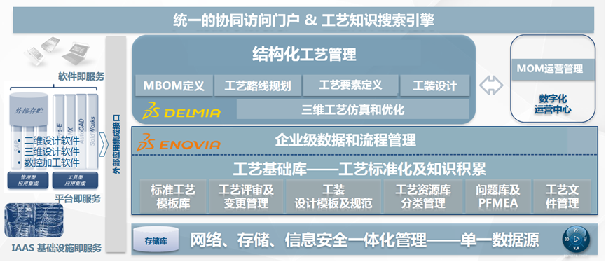 3DEXPERIENCE平台数字化工艺和质量协同方案实践(图5)