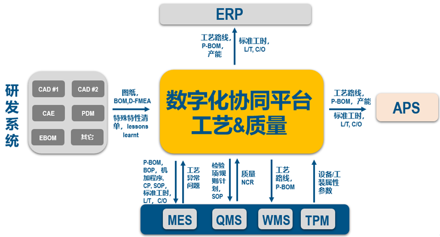 3DEXPERIENCE平台数字化工艺和质量协同方案实践(图4)
