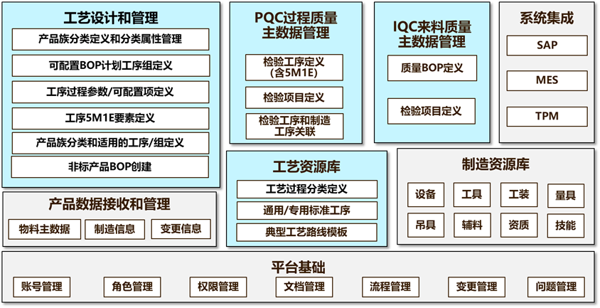 3DEXPERIENCE平台数字化工艺和质量协同方案实践(图9)