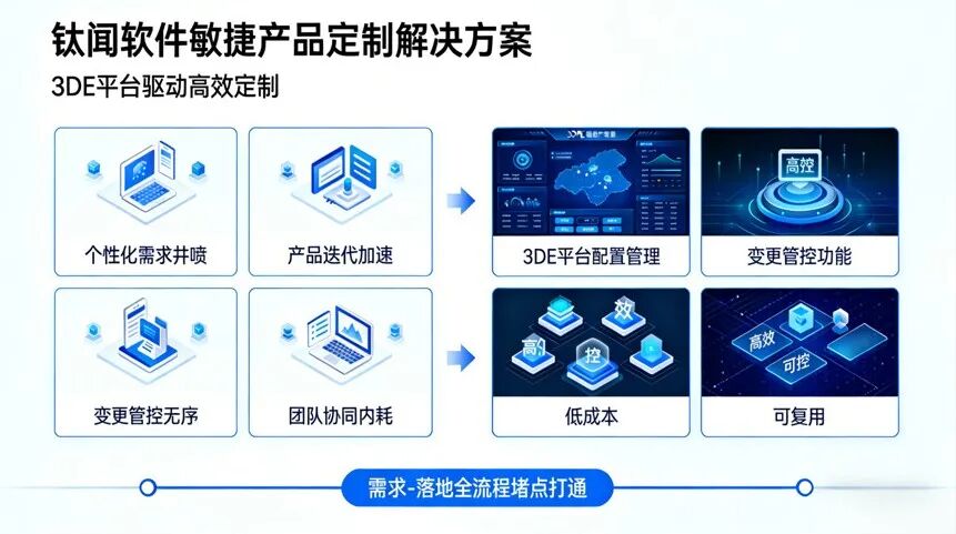 基于3DE配置管理的敏捷产品定制(图2)