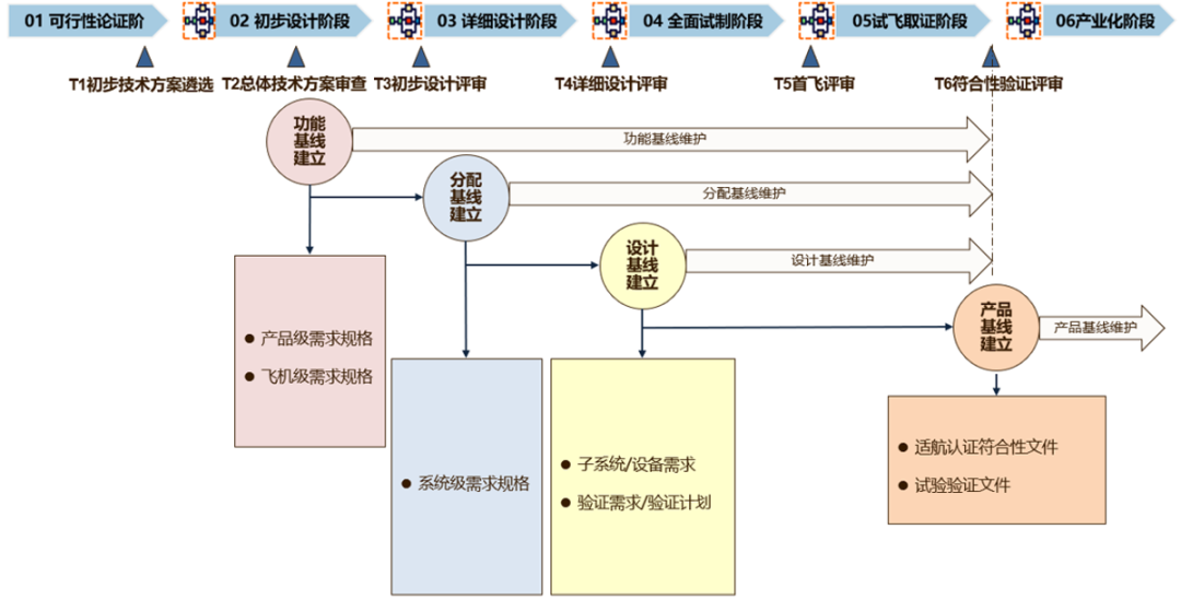 深耕低空数字化赛道 | 基于3DE的eVTOL行业产品研发管理方案(图3)