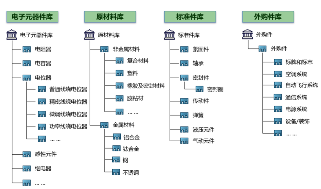 深耕低空数字化赛道 | 基于3DE的eVTOL行业产品研发管理方案(图2)