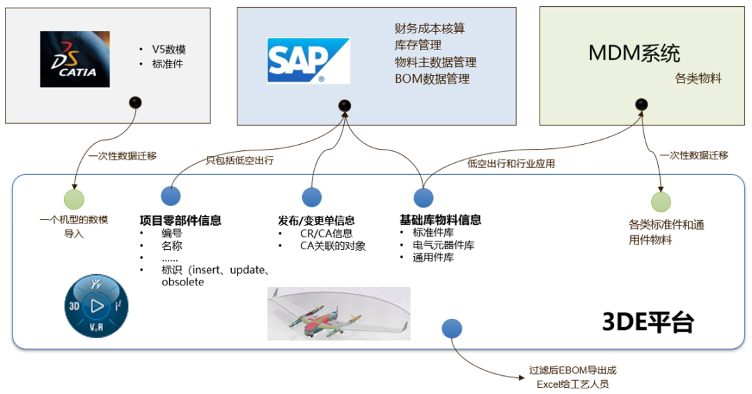 深耕低空数字化赛道 | 基于3DE的eVTOL行业产品研发管理方案(图7)