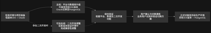 3DEXPERIENCE 数据库迁移实践:从Oracle到PostgreSQL的数据库结构对齐与数据落地(图2)