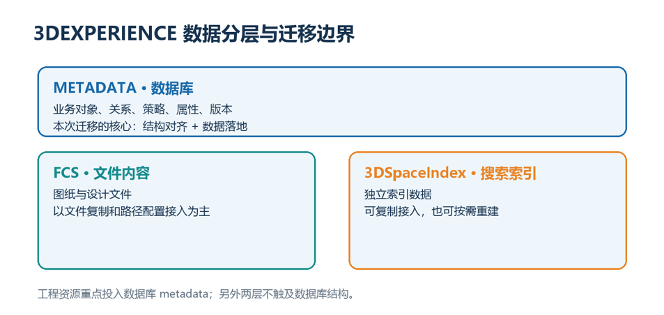 3DEXPERIENCE 数据库迁移实践:从Oracle到PostgreSQL的数据库结构对齐与数据落地(图3)