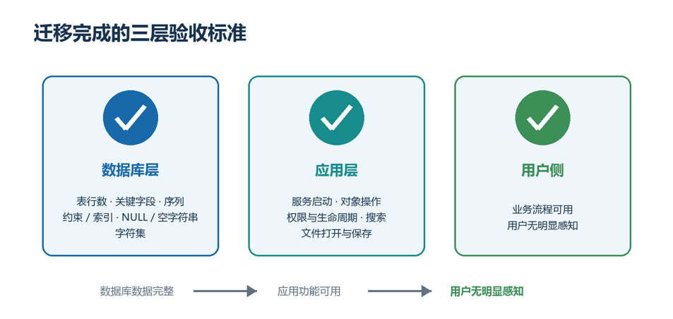 3DEXPERIENCE 数据库迁移实践:从Oracle到PostgreSQL的数据库结构对齐与数据落地(图9)