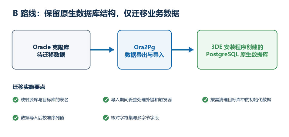 3DEXPERIENCE 数据库迁移实践:从Oracle到PostgreSQL的数据库结构对齐与数据落地(图8)