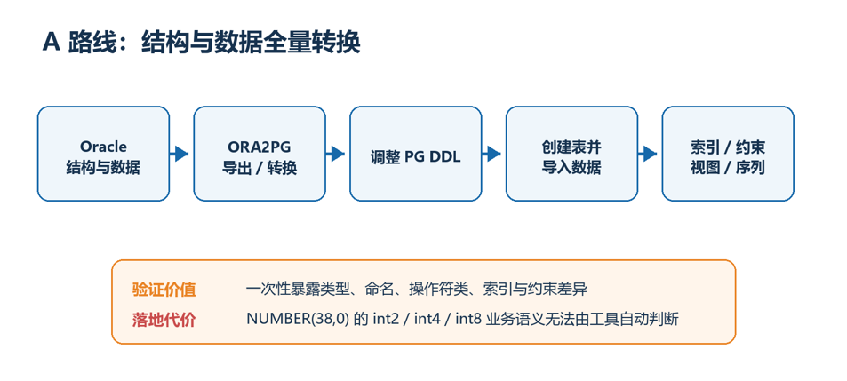 3DEXPERIENCE 数据库迁移实践:从Oracle到PostgreSQL的数据库结构对齐与数据落地(图5)