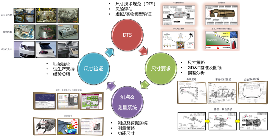 基于 CATIA 的尺寸工程设计(图2)