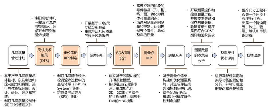 基于 CATIA 的尺寸工程设计(图3)